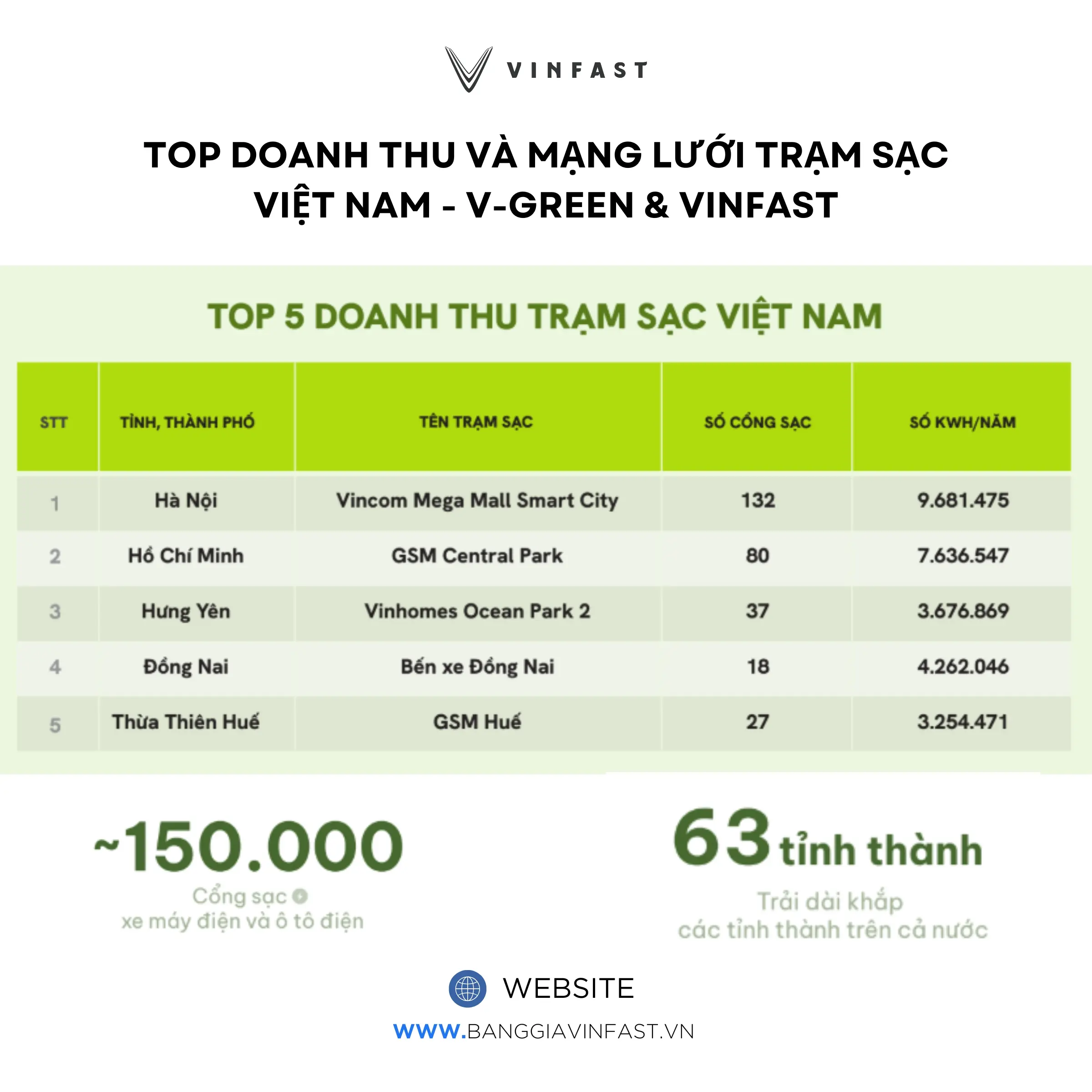 xquuwf mang luoi tram sac vinfast 2025