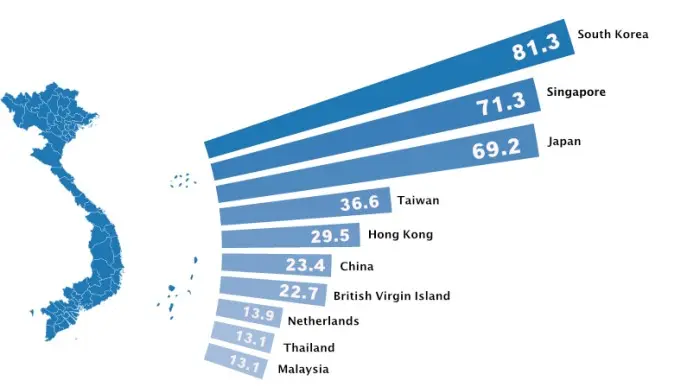 ykgf2x Definition and importance of FDI in Vietnam