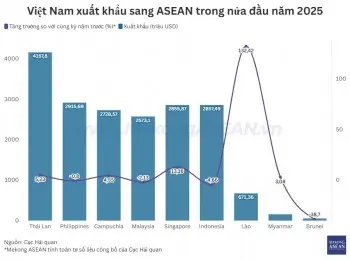 yxs6l6 thai lan dan dau giao thuong viet nam asean dat hon 10 ty usd 20250709153551