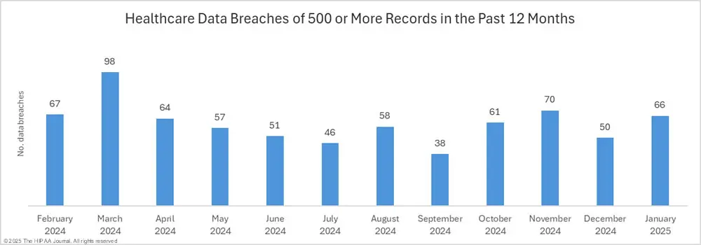 18oqpf jan 25 healthcare data breaches past 12 months hipaajournal