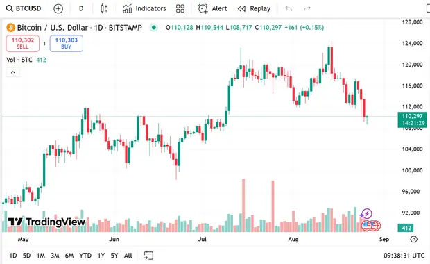1cogfi Screenshot 2025 08 27 at 09 42 57 Bitcoin Price Prediction In September Will BTC Price Reach 150 000 Or Fall Below 100k Google Docs