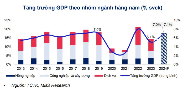 b4etto tang truong gdp