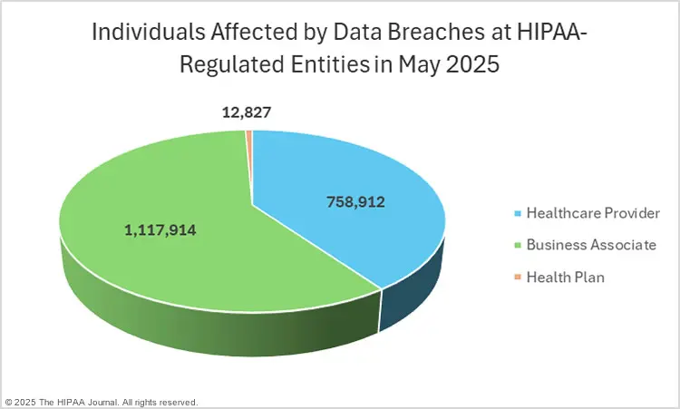 f7073k individuals affected data breaches hipaa regulated entities may 25