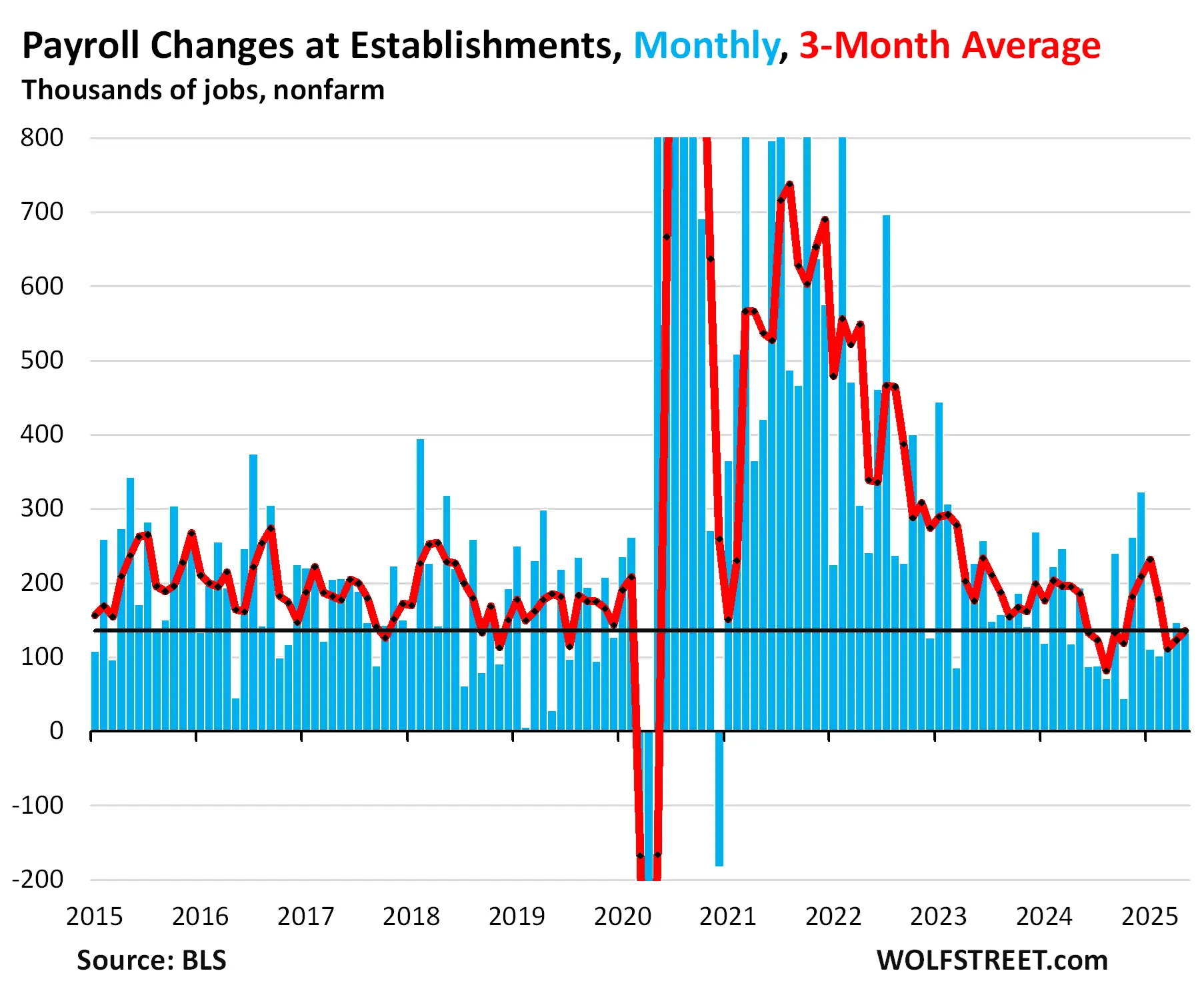 hkd9br US employment 2025 06 06 nonfarm MOM