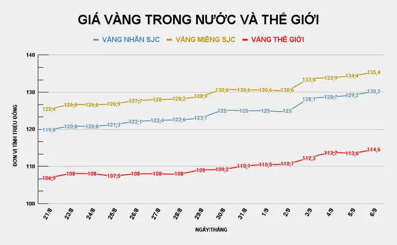iftebt gia vang trong nuoc va the gioi 9 9145 1542