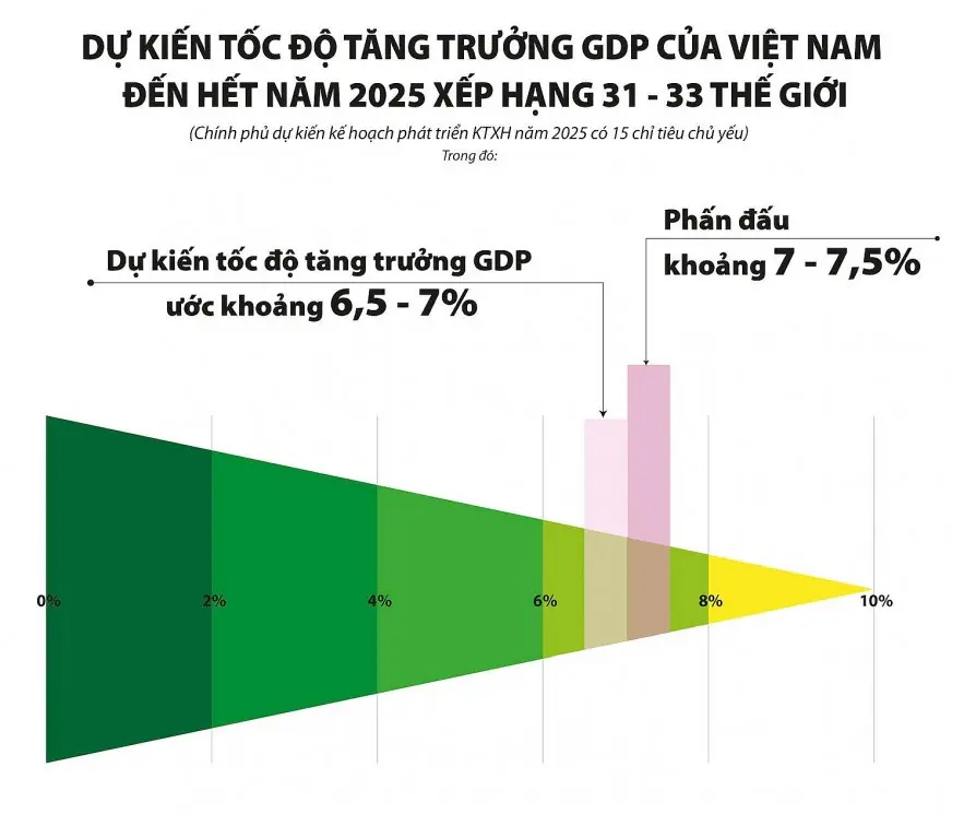 o2f533 nam 2025 phan dau tang truong gdp 7 75 20241015195632