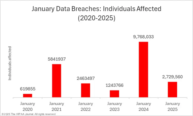 oomrhx jan 25 january data breaches individuals affected 2020 2025 hipaajournal
