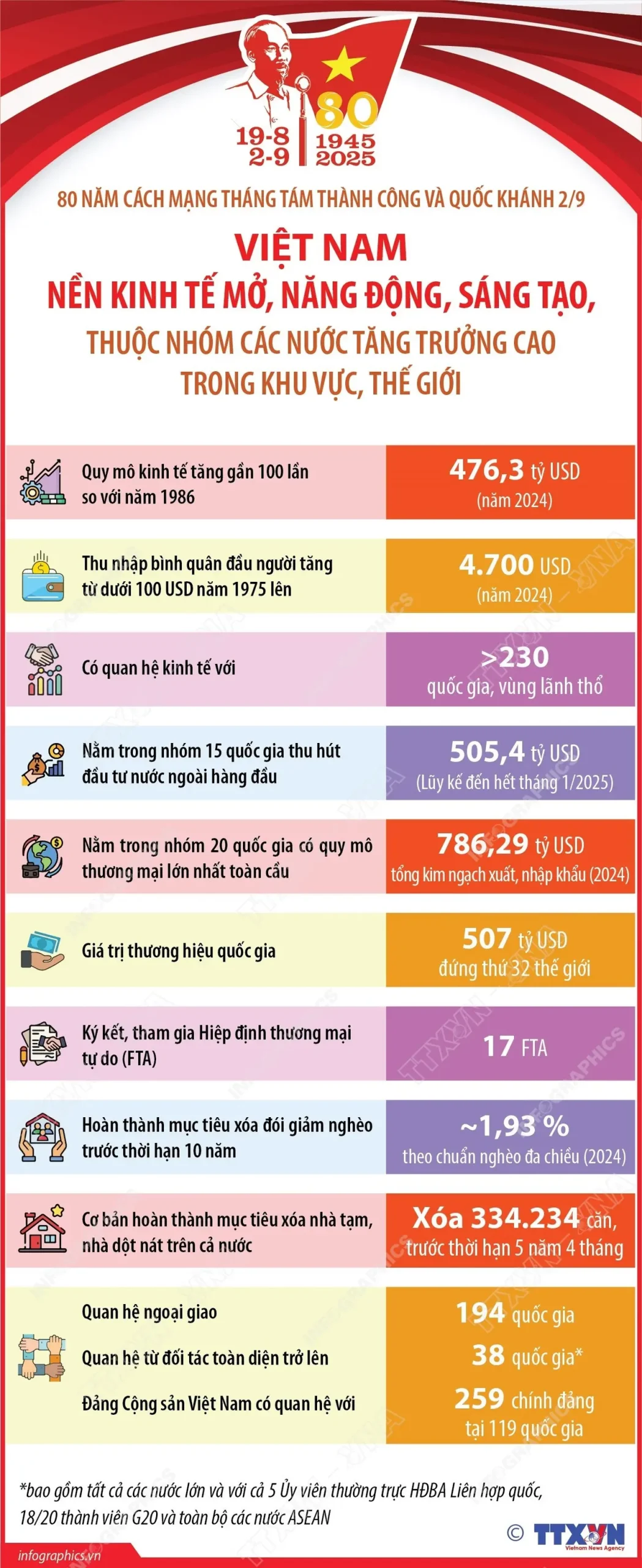 re3w6u vna potal viet nam nen kinh te mo nang dong sang tao thuoc nhom cac nuoc tang truong cao trong khu vuc the gioi scaled