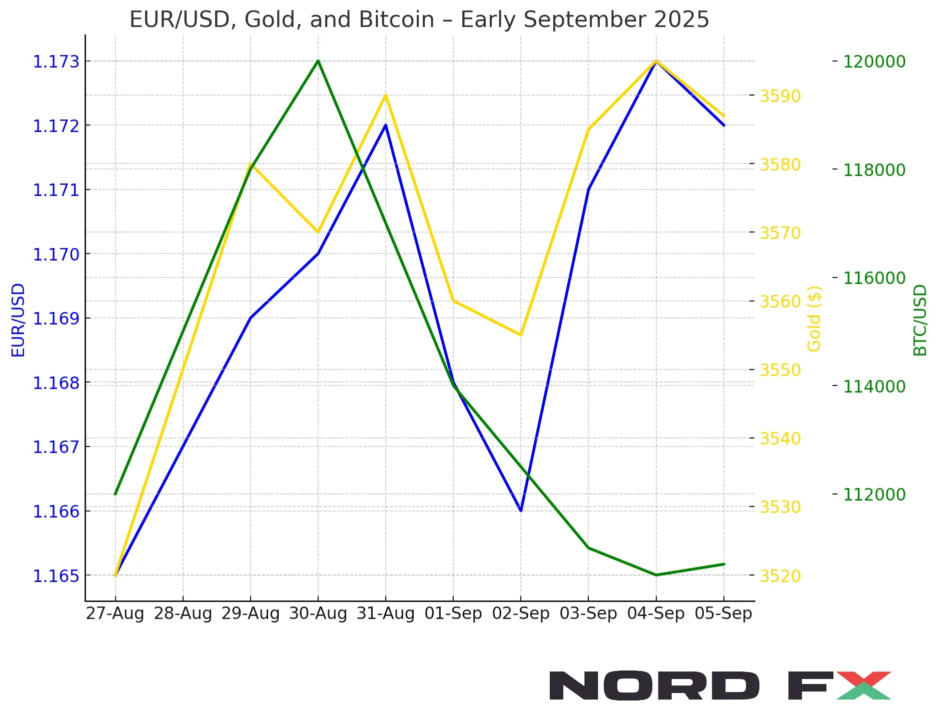 vhriaz nordfx forecast eurusd gold bitcoin september 2025