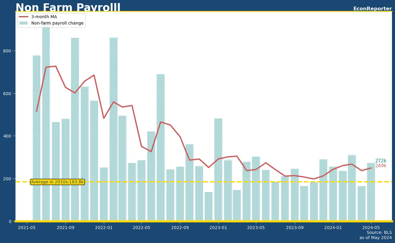 z071ol US Nonfarm payroll May 2024