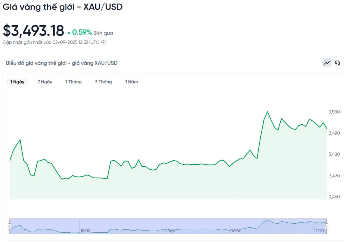 z34qlf gia vang the gioi xau usd hom nay bieu do gia vang the gioi xau usd truc tiep 24 7 09 02 2025 01 08 pm