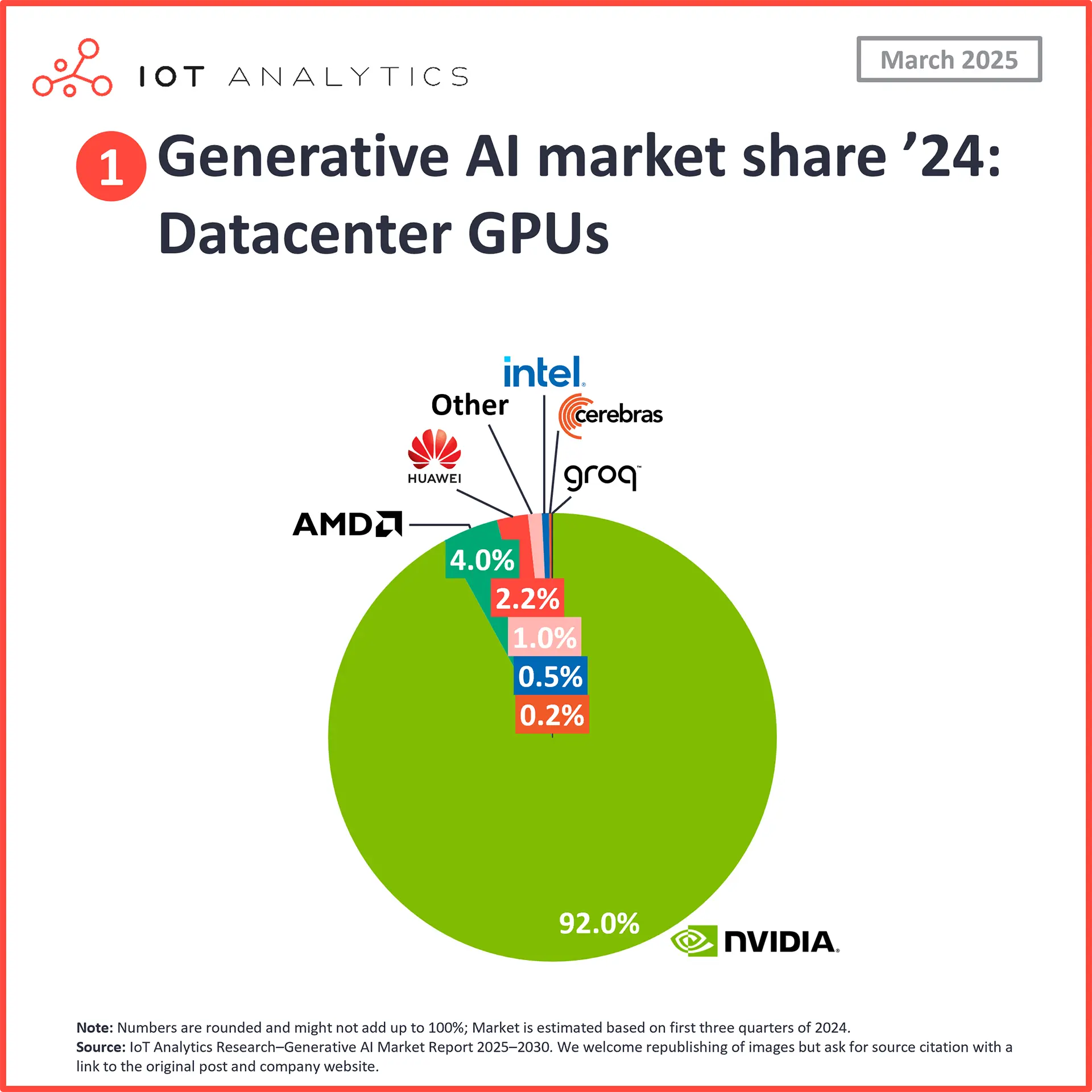 28g6op GenAI market share 2024 Datacenter GPUs vw
