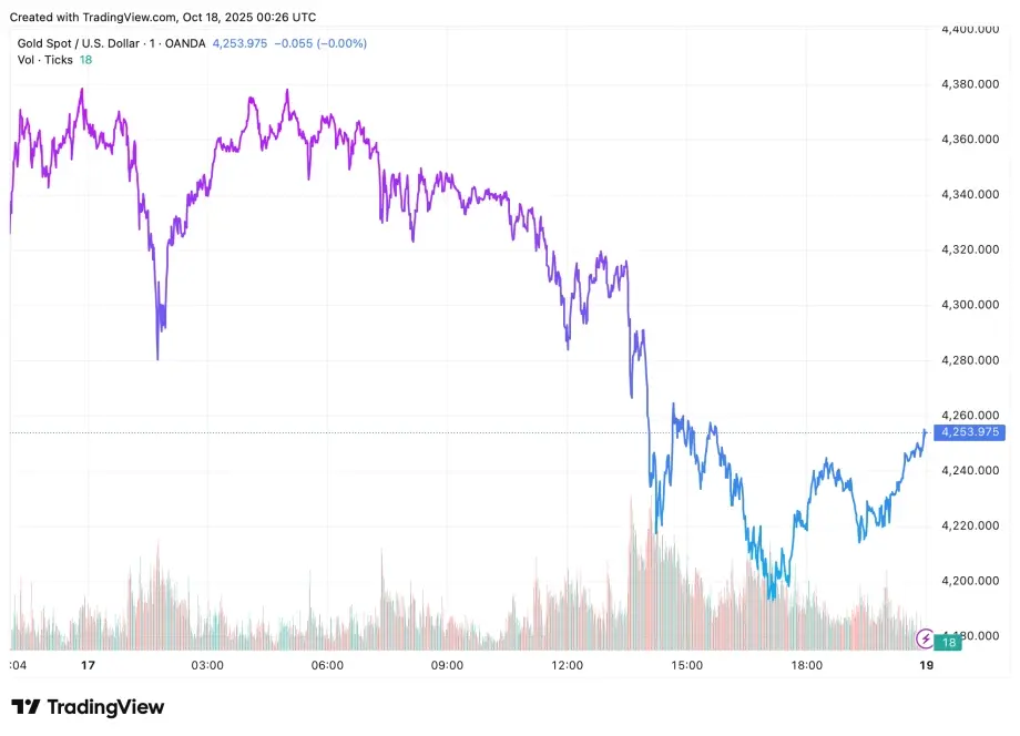 3g8v9x_XAUUSD-2025-10-18-07-26-11-176-2625-4391-1760747350.webp