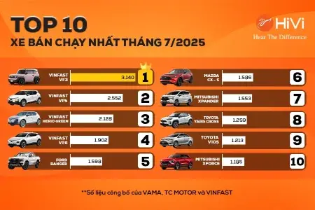 74v529 Top 10 xe ban chay nhat thang 7 1 450x300 1