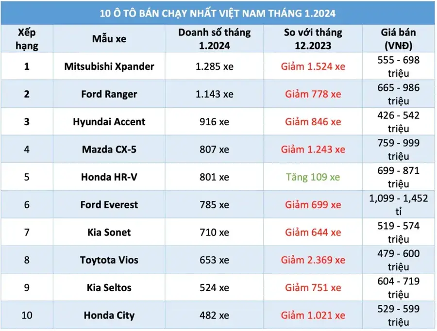 coxtoz top 10 dong xe oto ban chay nhat dau nam 202401 jpg 1710236379 12032024163939