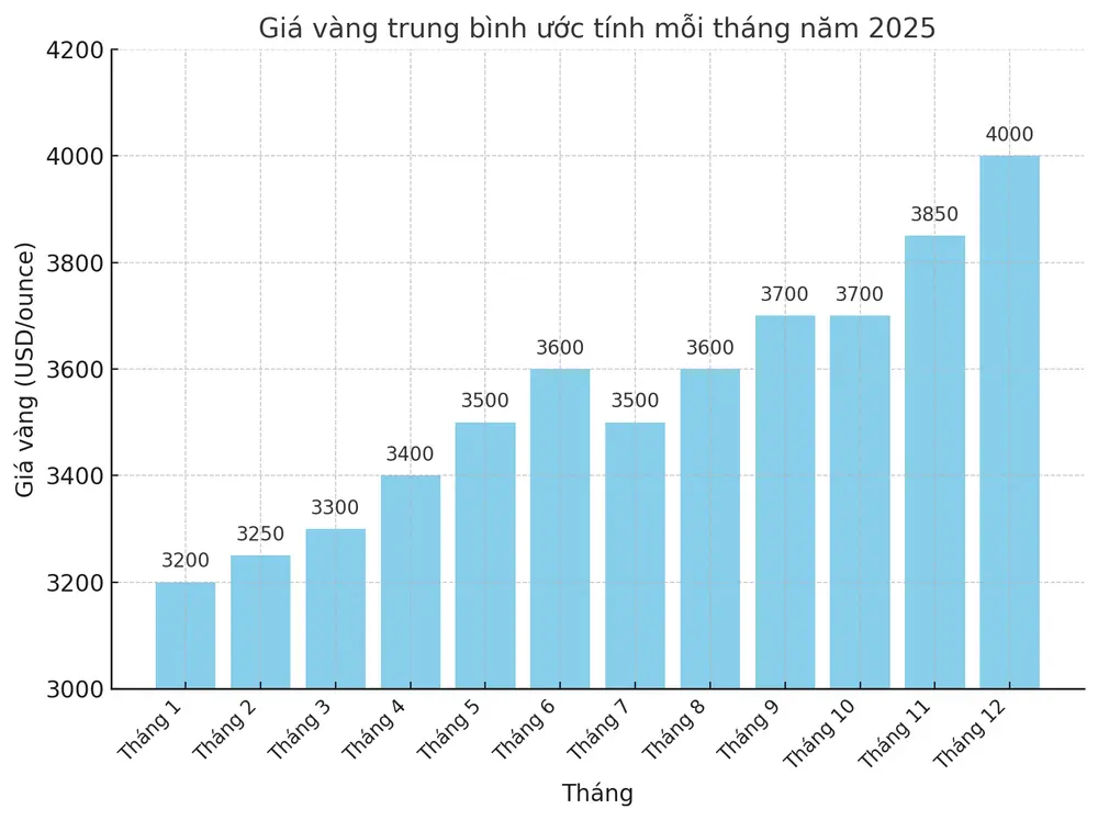 hlk27k bieu do du bao gia vang 2025 1