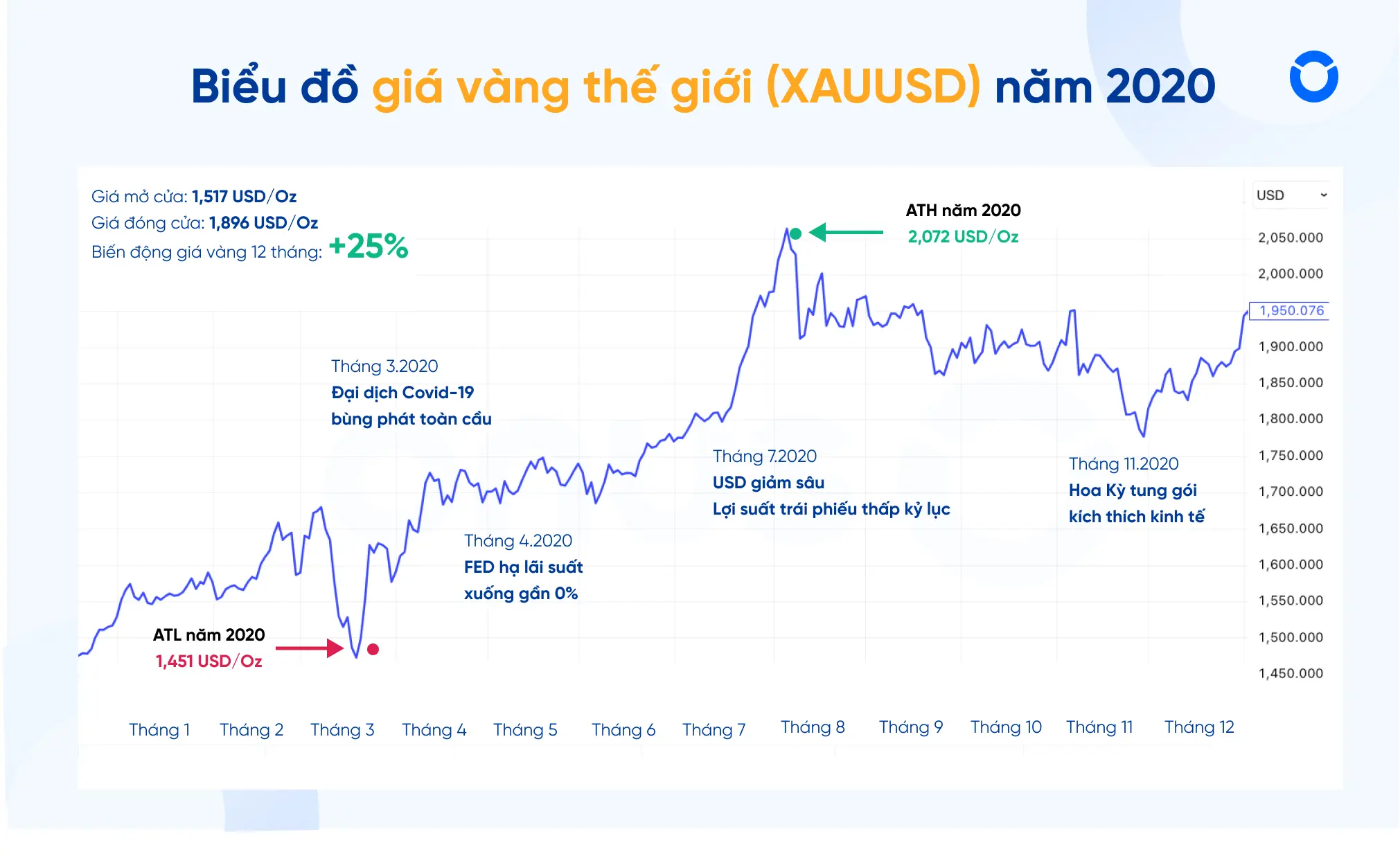 ifohvr Bieu do gia vang the gioi nam 2020