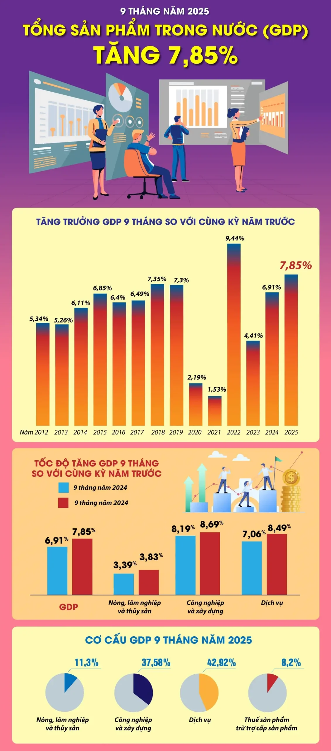 j6vyu0 kinh te vn gdp 9 thang 2025 scaled