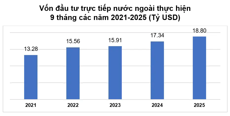 nq739a fdi 9 thang