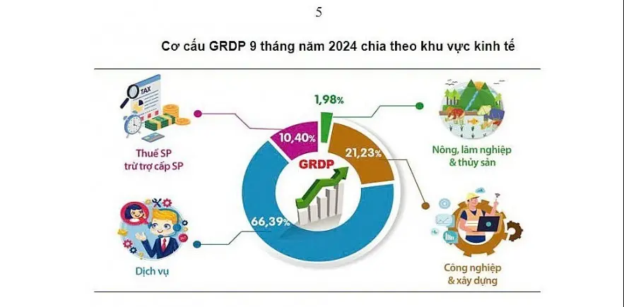 rlspo6 kinh te thu do dat muc tang truong cao trong 9 thang 20241003172732
