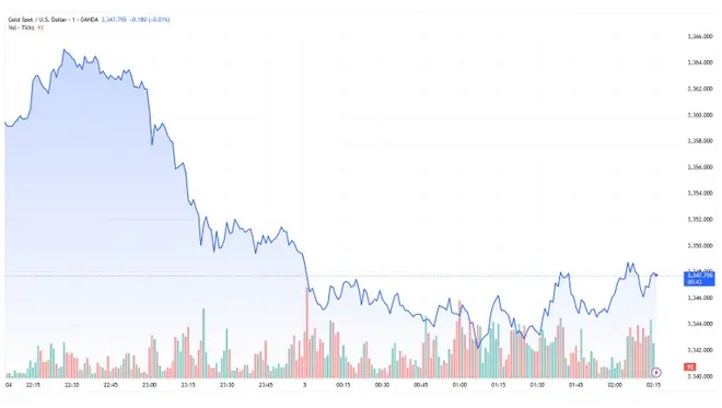 y82noc XAUUSD 2025 07 03 09 16 17
