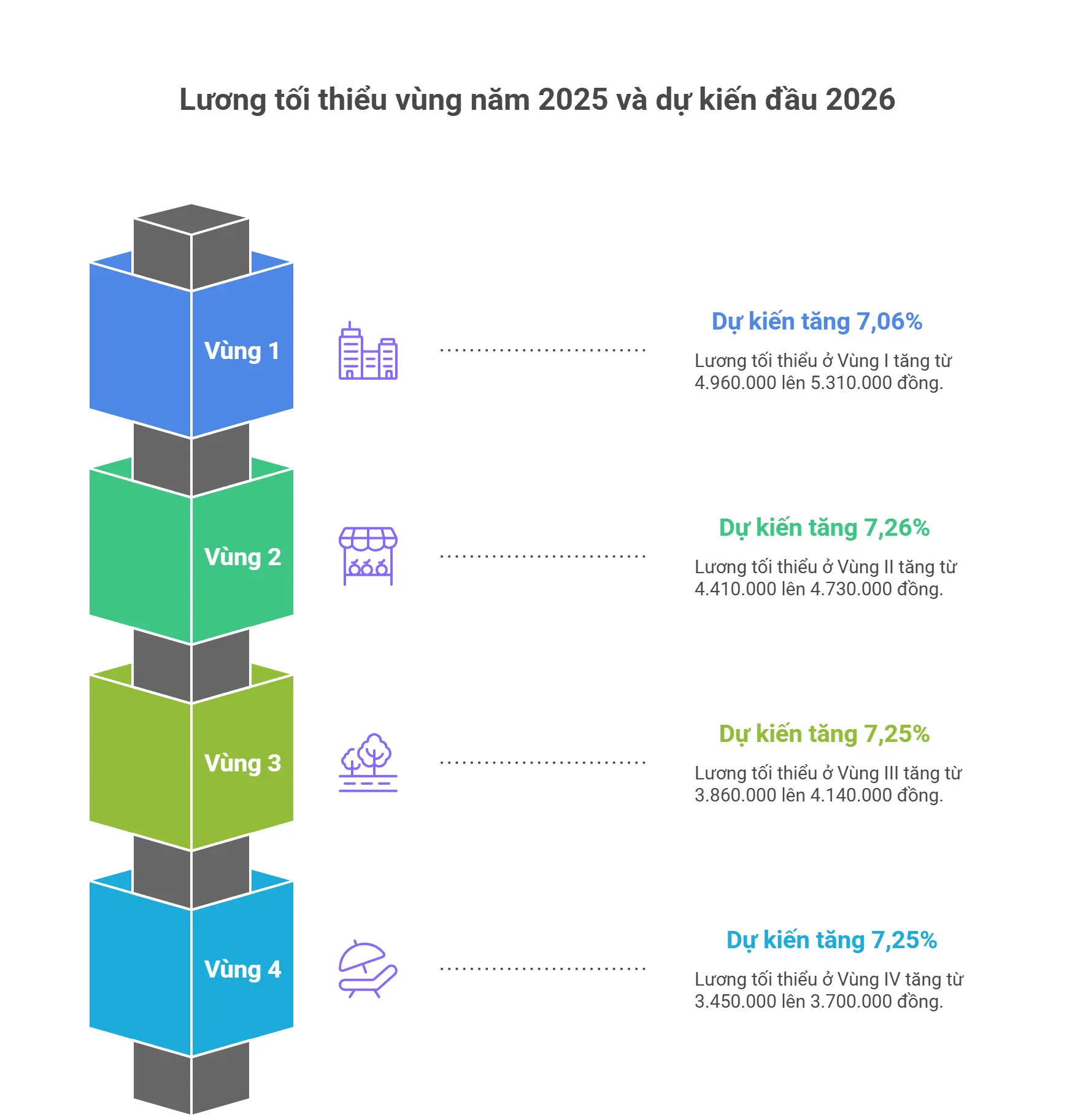 3f0amh luong toi thieu vung
