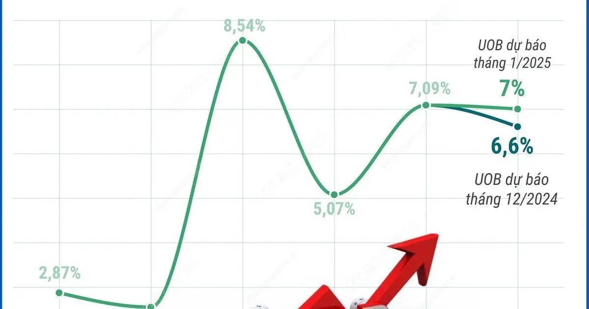 6p0lo7 nang du bao tang truong gdp viet nam nam 2025 len 7