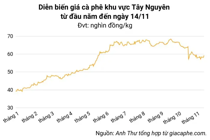 7felt0 gia ca phe ngay 14 11 20231114092633358