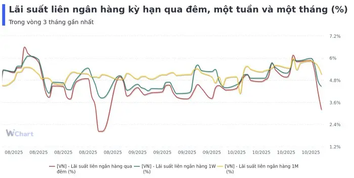 a4gh2c lai suat lien ngan hang ky han qua dem mot tuan va mot thang 5 edit 20251103074311567