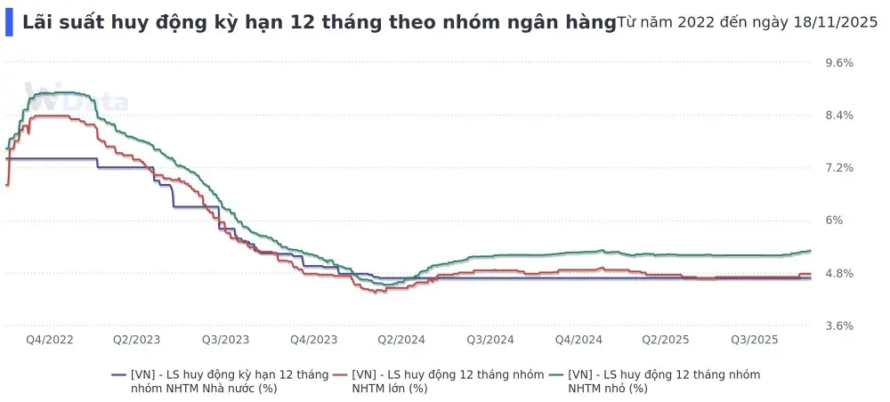 ieri0r lai suat huy dong ky han 12 thang theo nhom ngan hang 20251118161351344pngcrop 20251118161417965