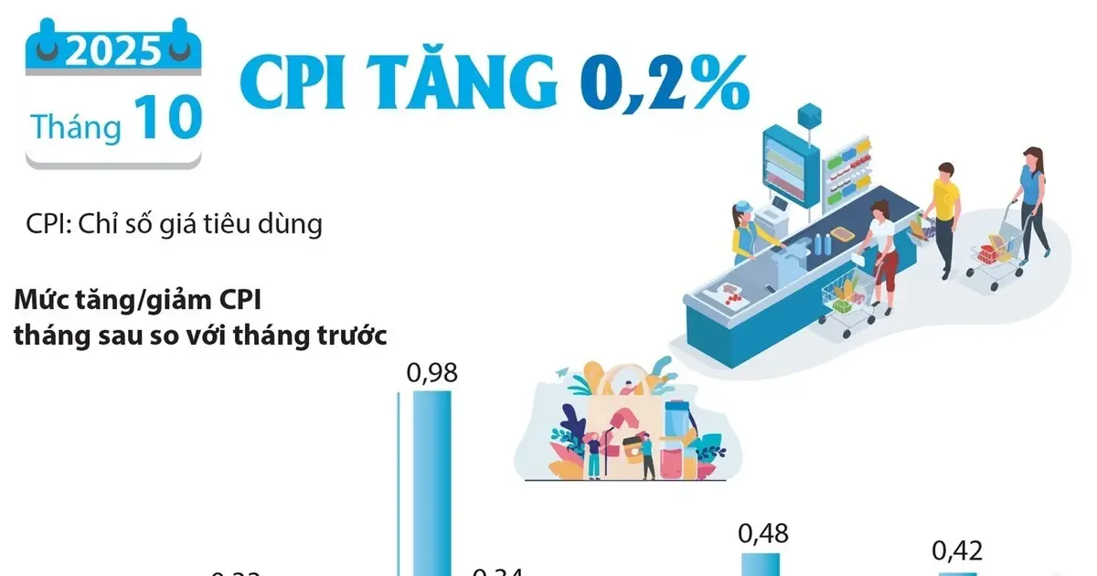 j14v6f thang 10 nam 2025 cpi tang 02 1