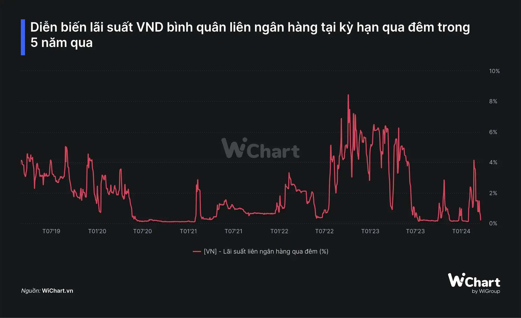 muzqkv dien bien lai suat vnd binh quan lien ngan hang tai ky han qua dem trong 5 nam qua 1711001223361737730699