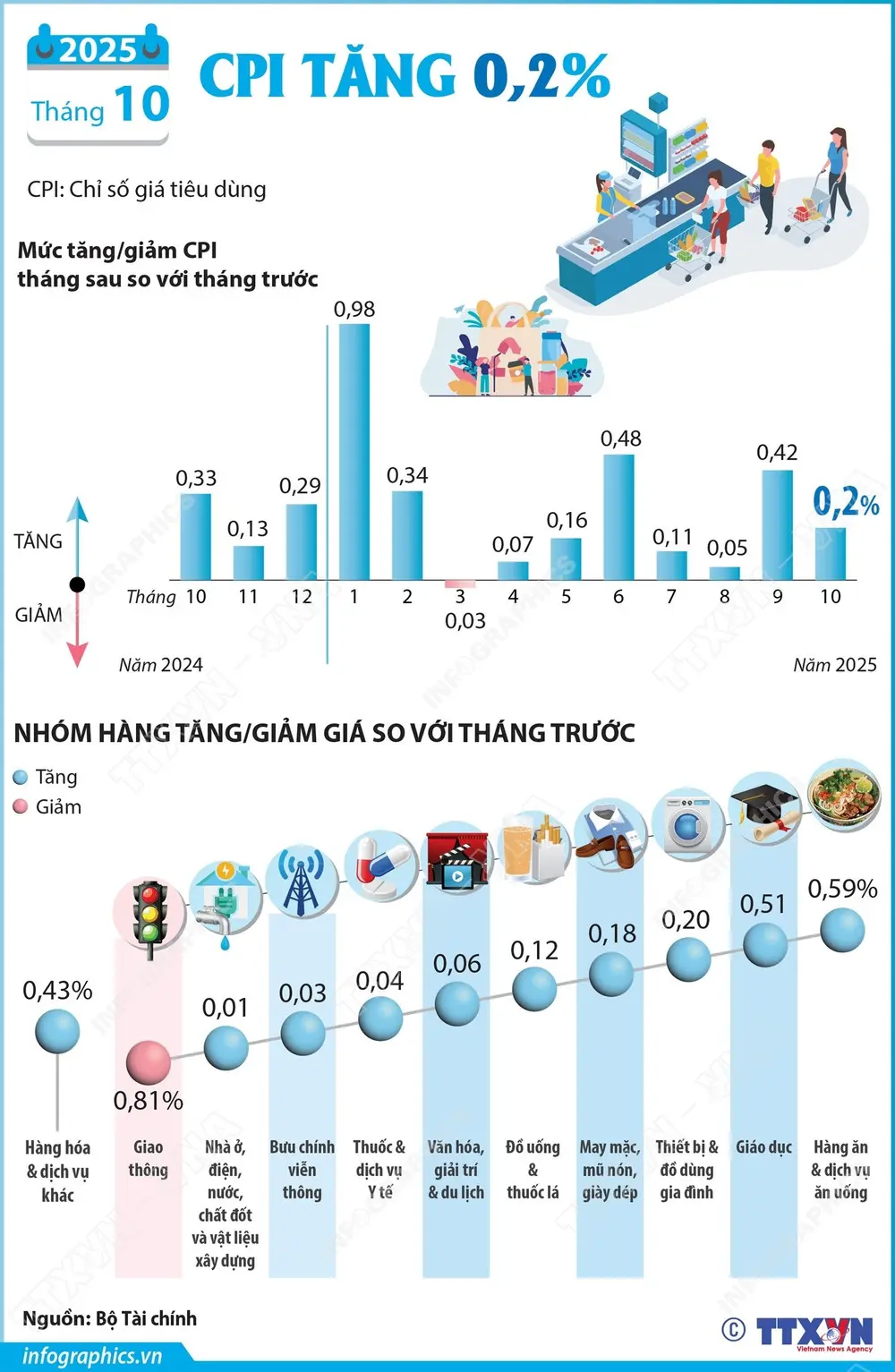 or2pkb thang 10 nam 2025 cpi tang 02