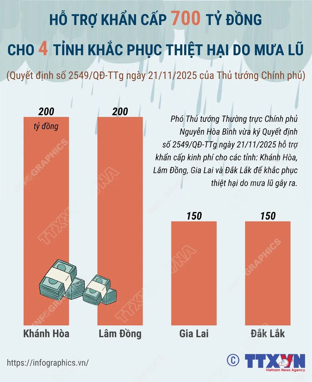 pzwrnp_infographics-ho-tro-khan-cap-700-ty-dong-khac-phuc-thiet-hai-do-mua-lu-1.webp