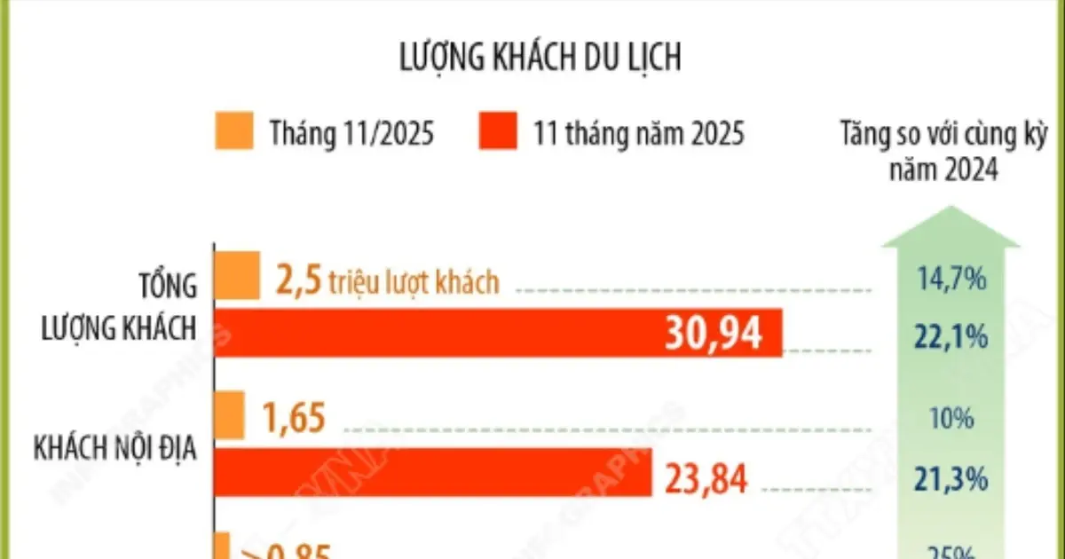 t3070y infographics 11 thang nam 2025 ha noi don gan 31 trieu luot khach du lich 7841