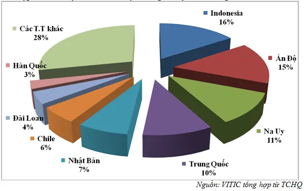 v9df0i Thuy san nhap khau