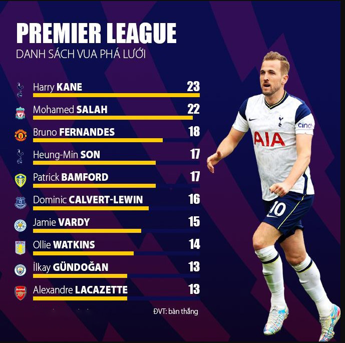 Bảng thống kê Vua phá lưới Premier League – 10 mùa gần nhất