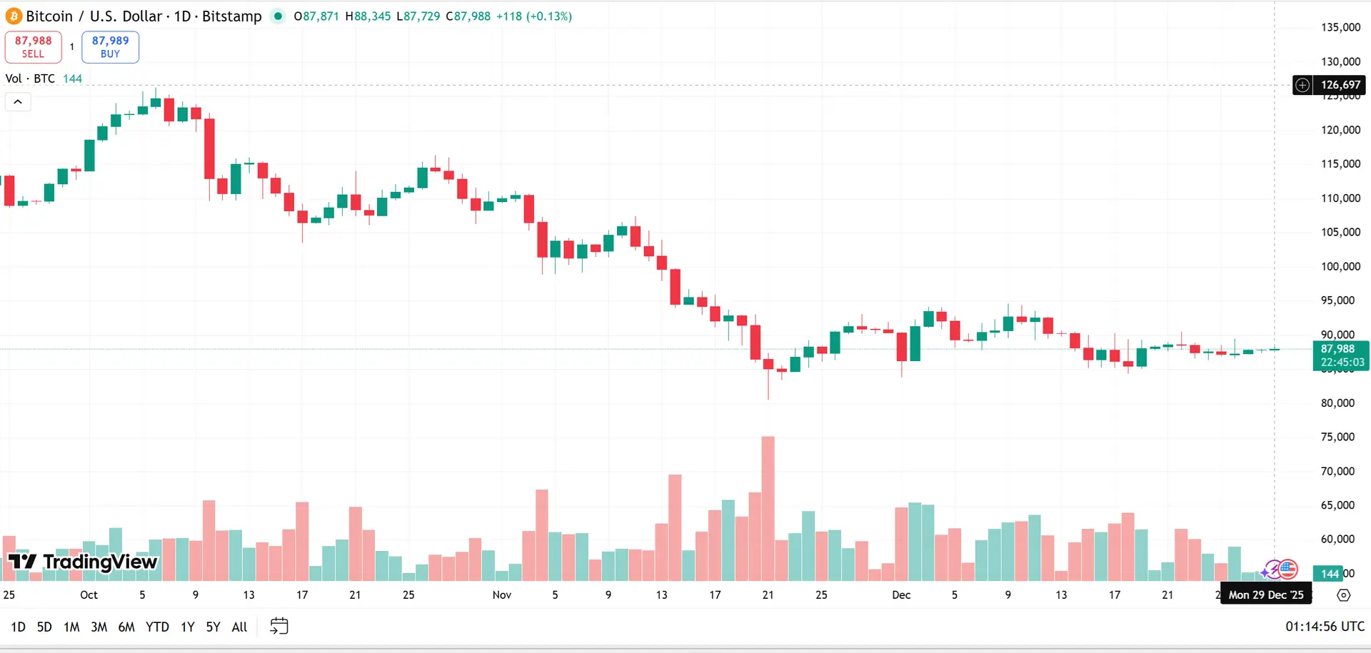 1mfl3l bieu do ngay btc