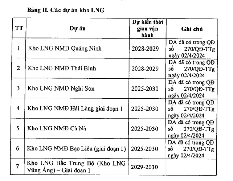 c5o7my Phe duyet DANH MUC cac cong trinh du an trong diem nganh nang luong
