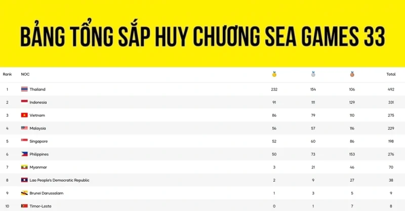 ket qua tong sap huy chuong tai sea games 33