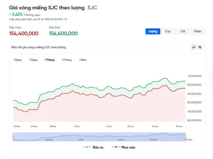 wncs31 Gia vang mieng SJC 15