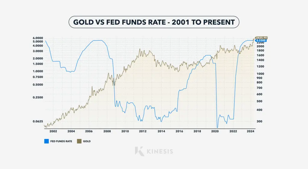 zjrfyv body image gold vs fed funds rate 2001 to present 1024x564 1