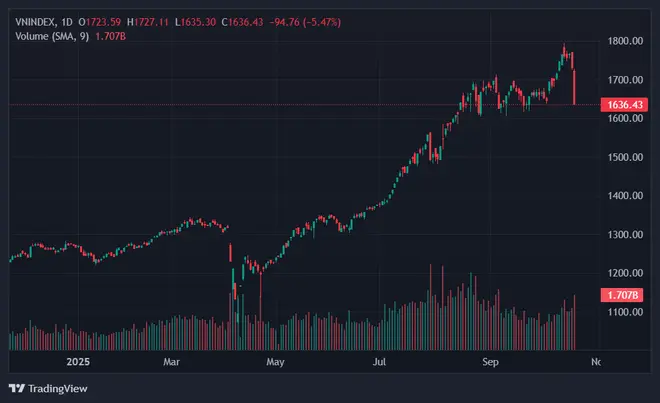 zqosul VNINDEX 2025 10 20 15 20 25
