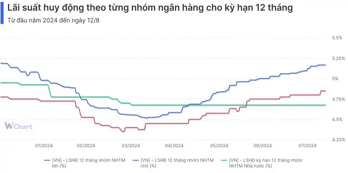 dv0wdl lai suat huy dong theo tung nhom ngan hang cho ky han 12 thang 20240812102249804pngcrop 20240812102338648