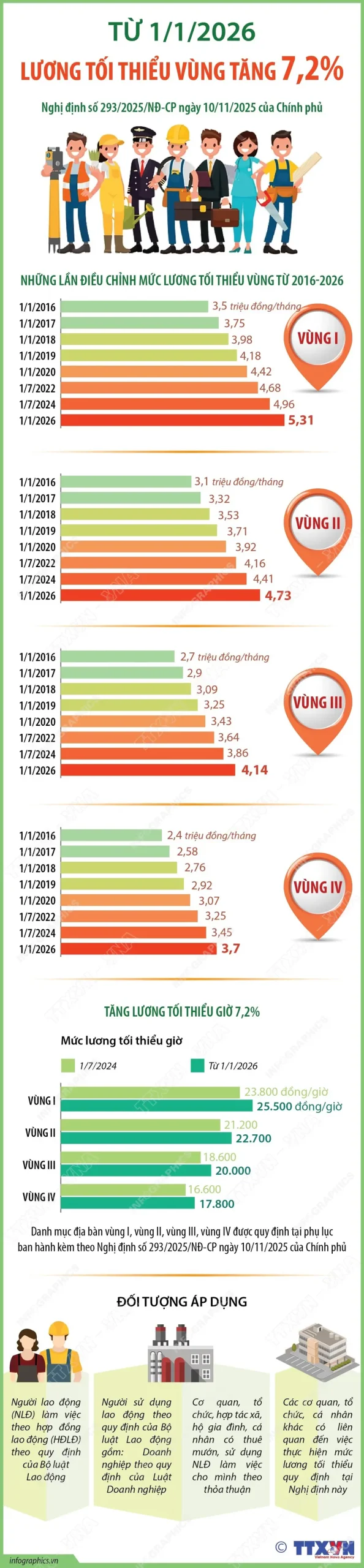 pqatt4 vna potal tu 112026 luong toi thieu vung tang 72 scaled