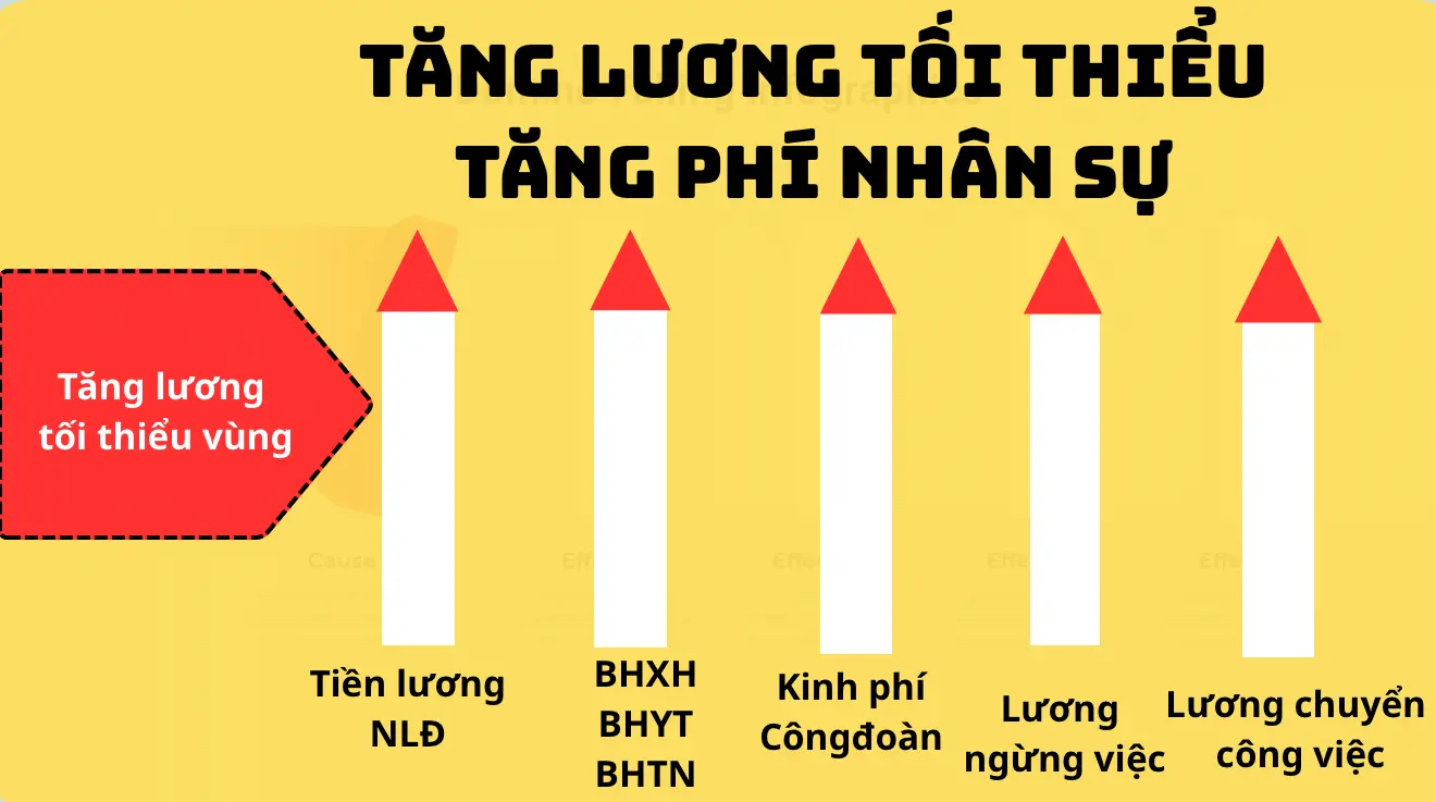 r0yuig tang luong toi thieu tang phi nhan su 1766486451677789411389