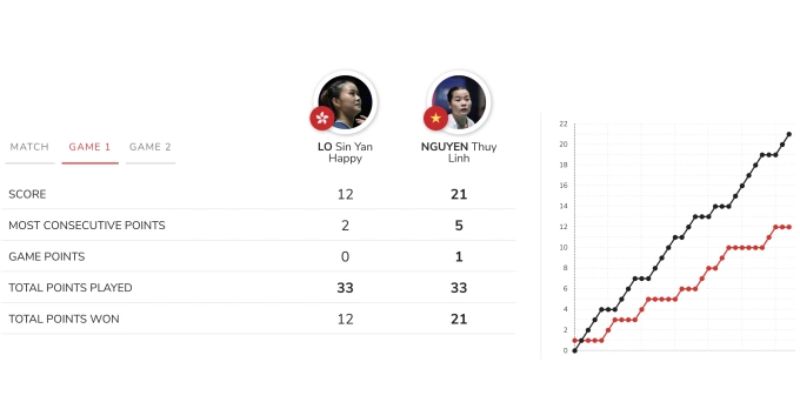  Thế trận có phần nghiêng về phía tay vợt Việt Nam