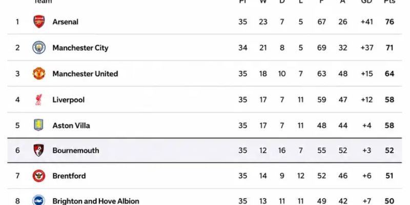 Arsenal tiếp tục duy trì phong độ ổn định với chuỗi trận ấn tượng